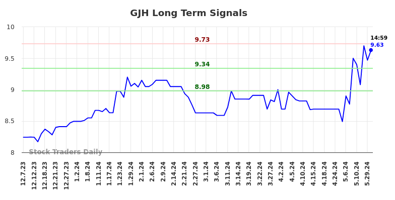 GJH Long Term Analysis for June 8 2024