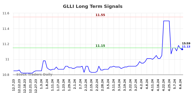 GLLI Long Term Analysis for June 8 2024 GLLI Long Term Analysis for June 8 2024