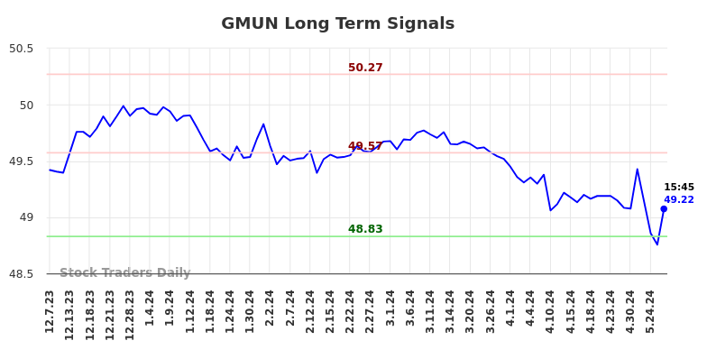 GMUN Long Term Analysis for June 8 2024