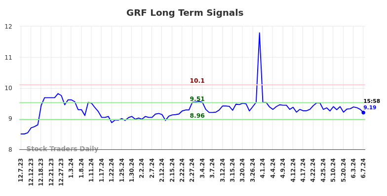 GRF Long Term Analysis for June 8 2024