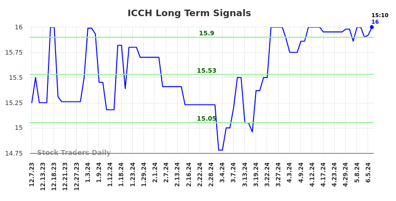 ICCH Long Term Analysis for June 8 2024