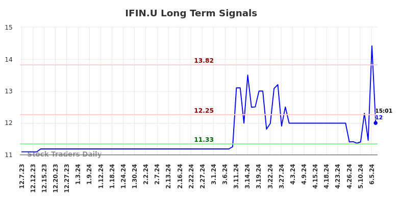 IFIN.U Long Term Analysis for June 8 2024