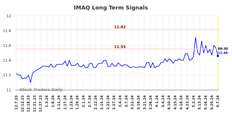 IMAQ Long Term Analysis for June 8 2024 IMAQ Long Term Analysis for June 8 2024