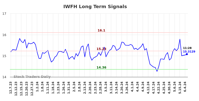 IWFH Long Term Analysis for June 8 2024 IWFH Long Term Analysis for June 8 2024