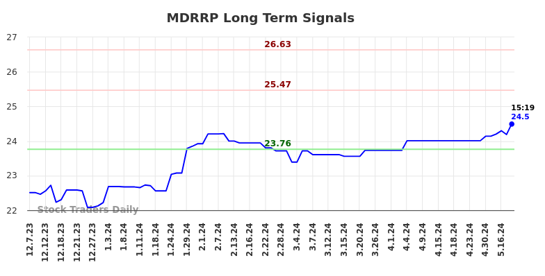 MDRRP Long Term Analysis for June 8 2024