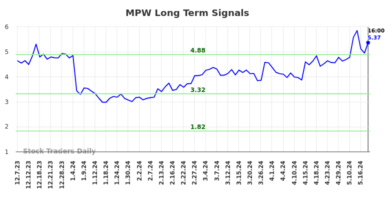 MPW Long Term Analysis for June 8 2024