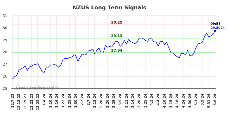 NZUS Long Term Analysis for June 8 2024