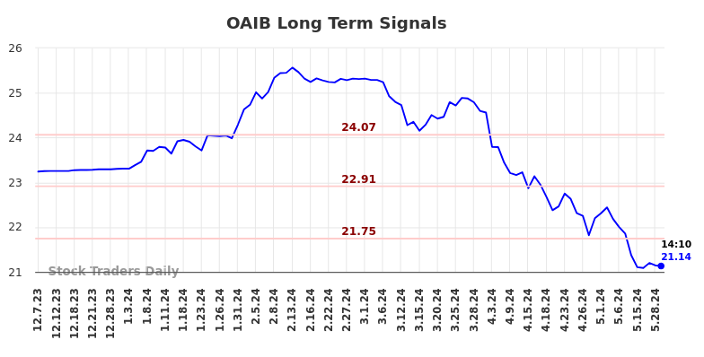 OAIB Long Term Analysis for June 8 2024