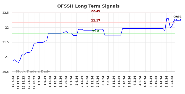 OFSSH Long Term Analysis for June 8 2024