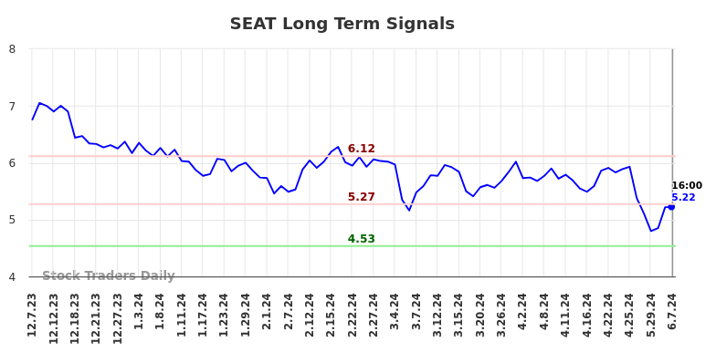 SEAT Long Term Analysis for June 8 2024