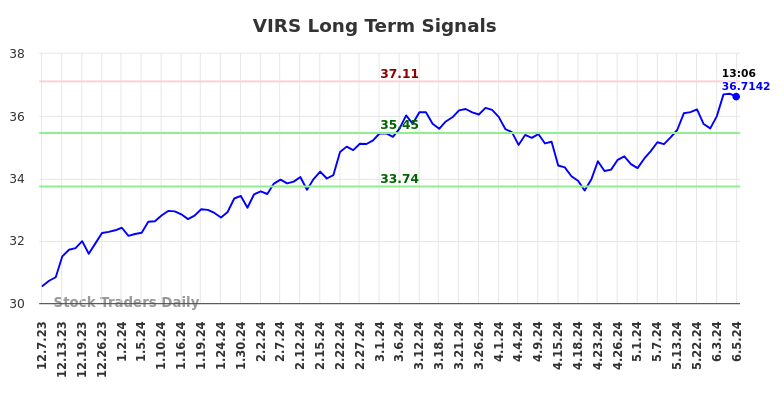 VIRS Long Term Analysis for June 8 2024