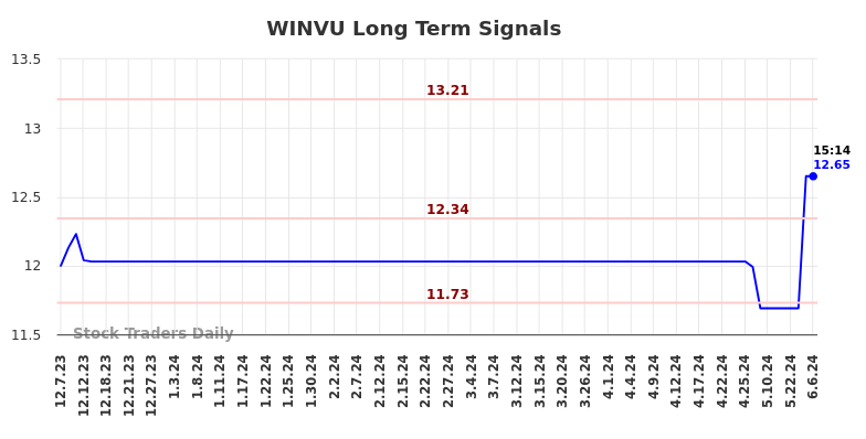 WINVU Long Term Analysis for June 8 2024 WINVU Long Term Analysis for June 8 2024