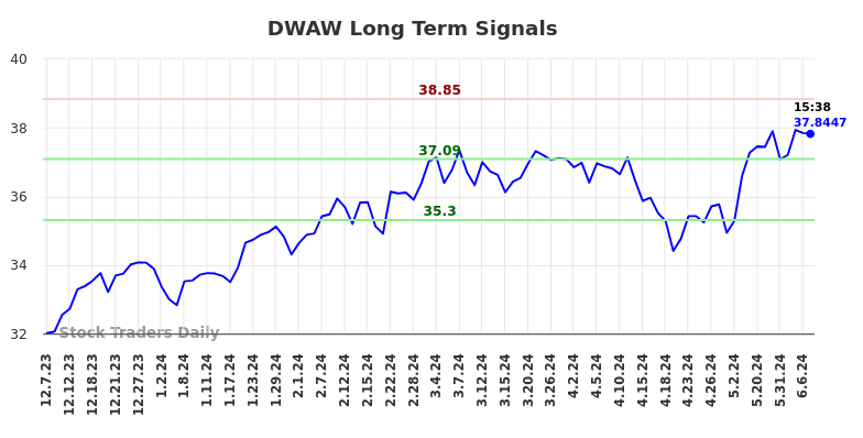 DWAW Long Term Analysis for June 8 2024