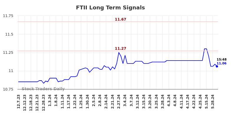 FTII Long Term Analysis for June 8 2024