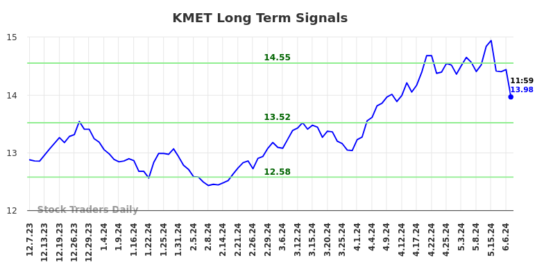KMET Long Term Analysis for June 8 2024 KMET Long Term Analysis for June 8 2024
