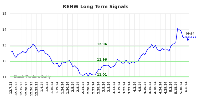 RENW Long Term Analysis for June 8 2024