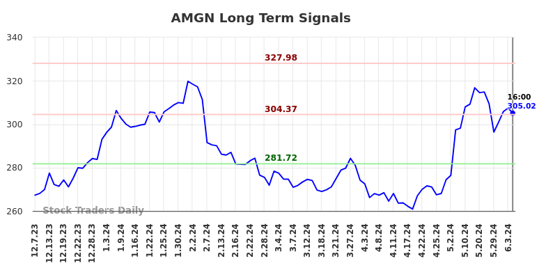 AMGN Long Term Analysis for June 8 2024