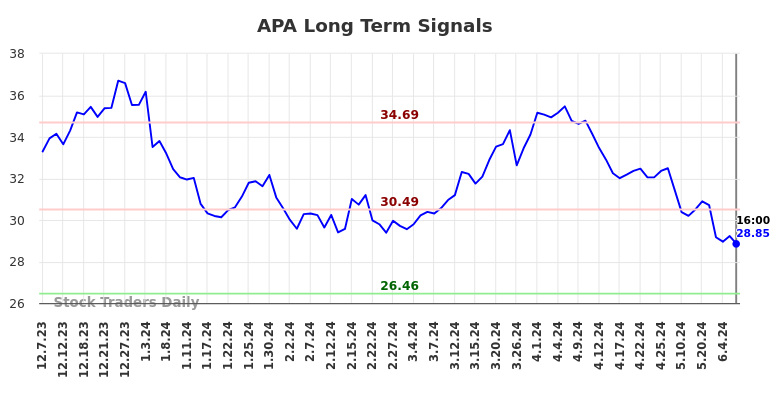 APA Long Term Analysis for June 8 2024