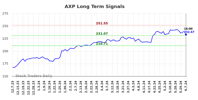 AXP Long Term Analysis for June 8 2024