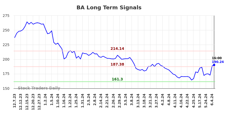 BA Long Term Analysis for June 8 2024