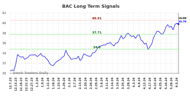 BAC Long Term Analysis for June 8 2024