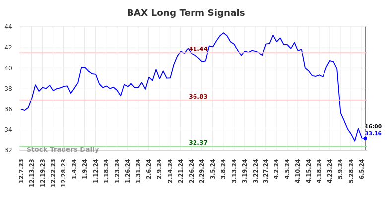 BAX Long Term Analysis for June 8 2024