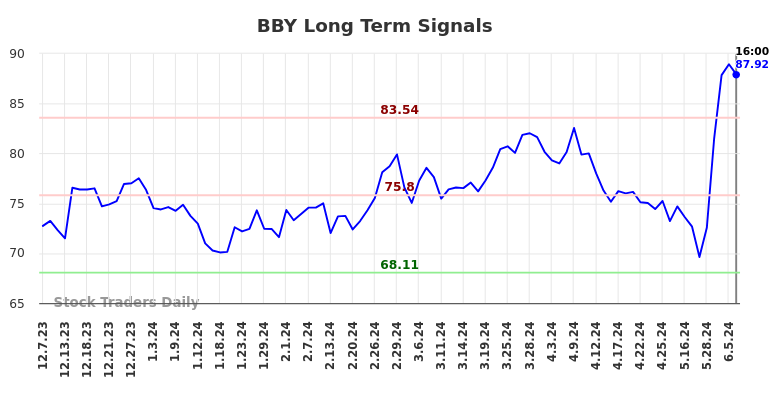 BBY Long Term Analysis for June 8 2024