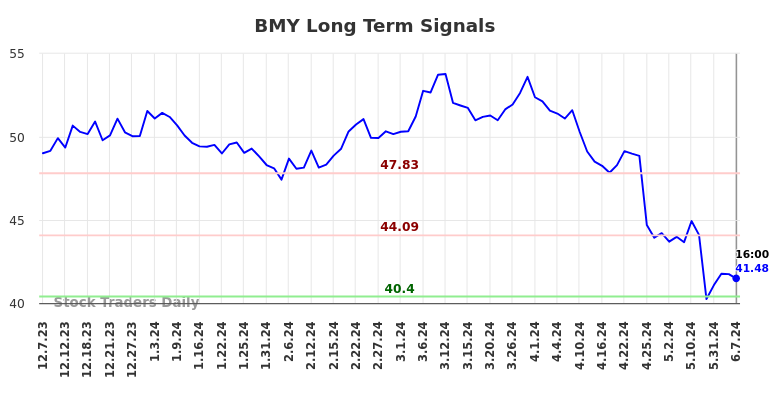 BMY Long Term Analysis for June 8 2024