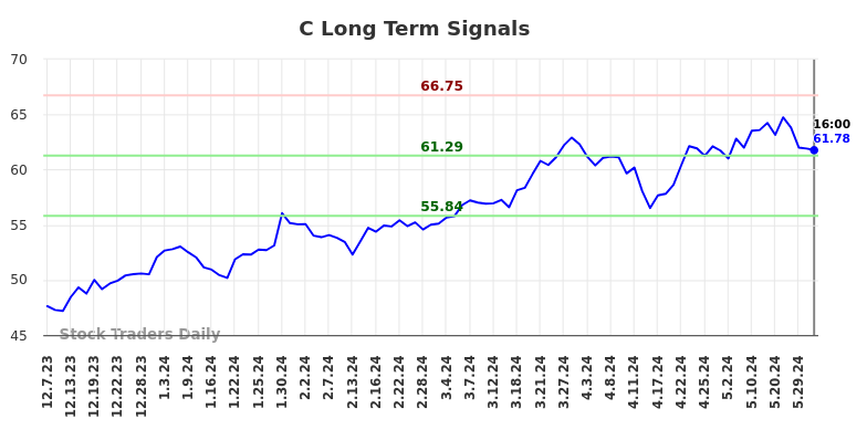 C Long Term Analysis for June 8 2024