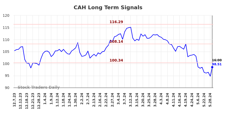 CAH Long Term Analysis for June 8 2024