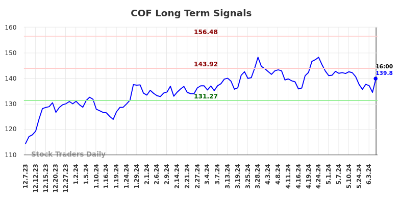 COF Long Term Analysis for June 8 2024