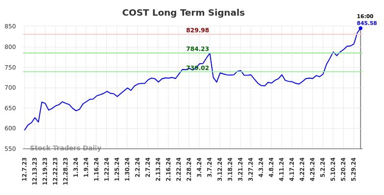 COST Long Term Analysis for June 8 2024