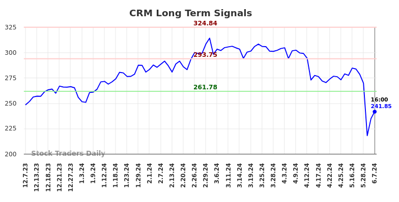 CRM Long Term Analysis for June 8 2024