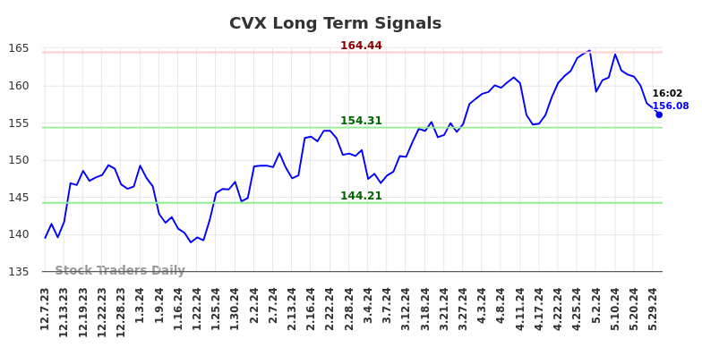 CVX Long Term Analysis for June 8 2024