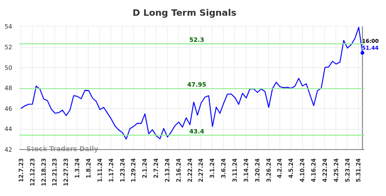 D Long Term Analysis for June 8 2024