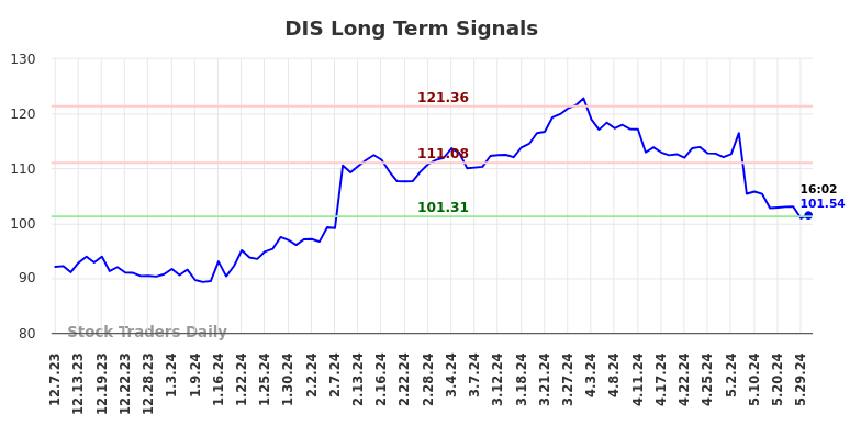 DIS Long Term Analysis for June 8 2024