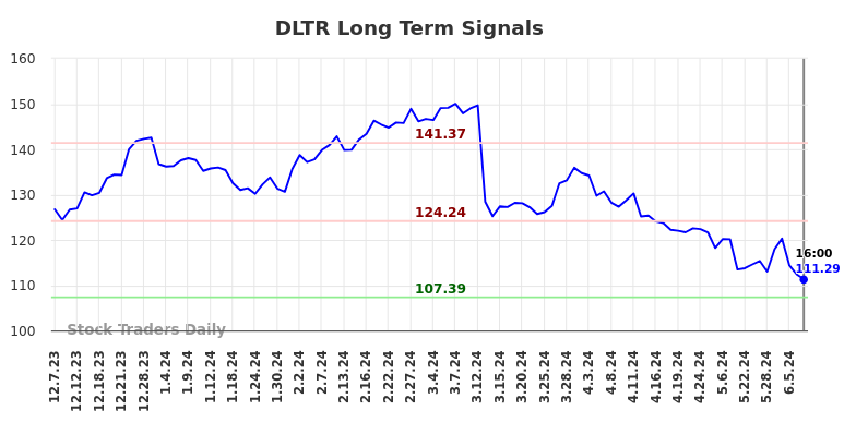 DLTR Long Term Analysis for June 8 2024