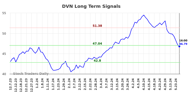 DVN Long Term Analysis for June 8 2024