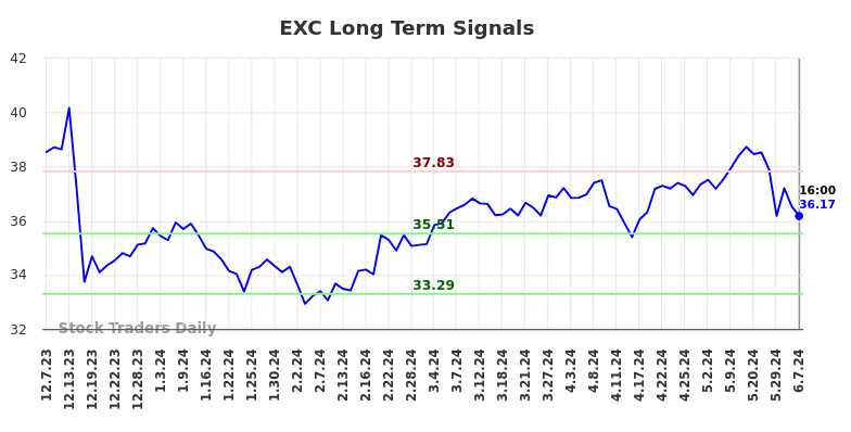 EXC Long Term Analysis for June 8 2024