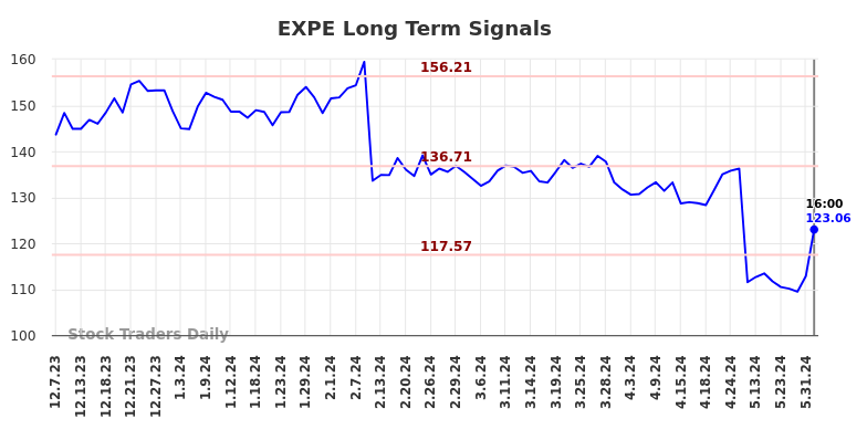 EXPE Long Term Analysis for June 8 2024