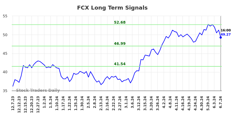 FCX Long Term Analysis for June 8 2024