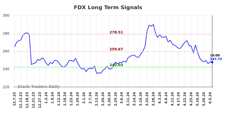 FDX Long Term Analysis for June 8 2024