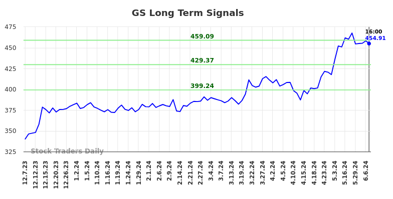 GS Long Term Analysis for June 8 2024