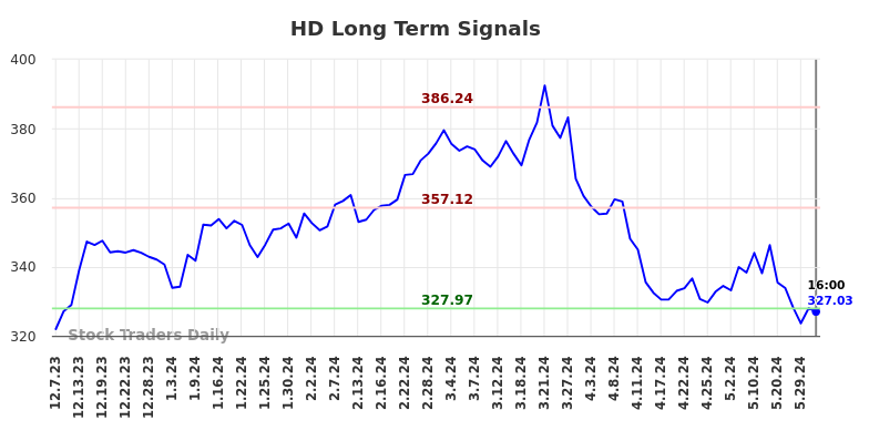 HD Long Term Analysis for June 8 2024