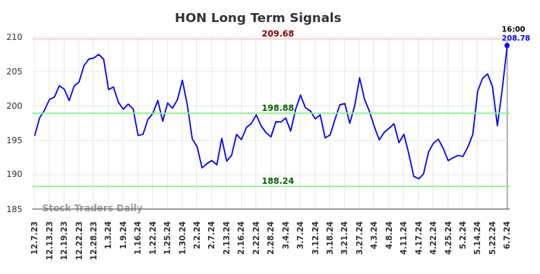 HON Long Term Analysis for June 8 2024