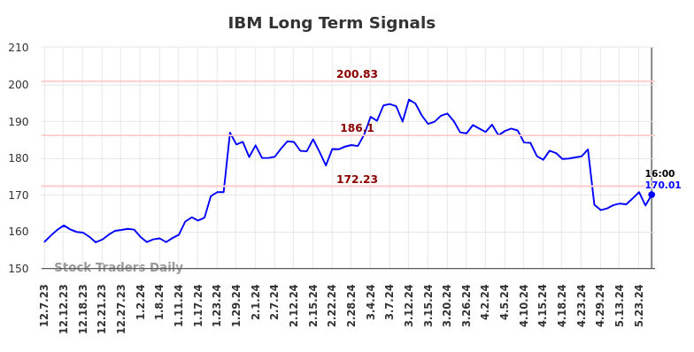 IBM Long Term Analysis for June 8 2024