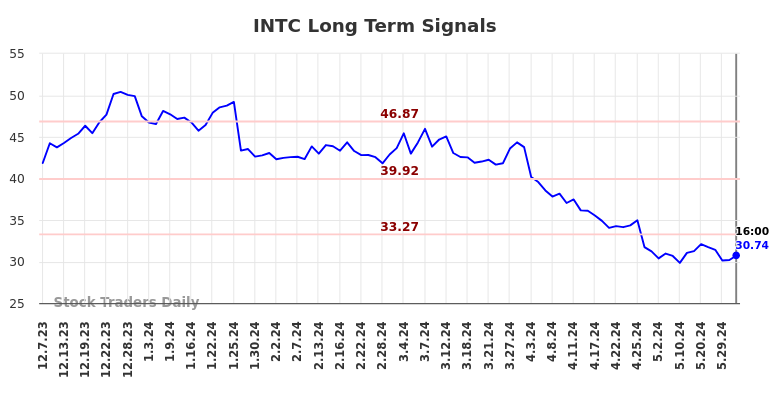 INTC Long Term Analysis for June 8 2024