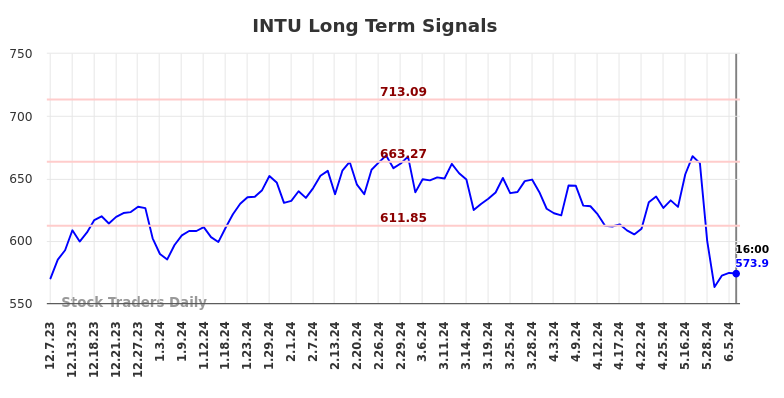 INTU Long Term Analysis for June 8 2024