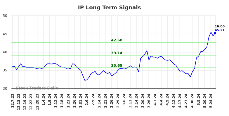 IP Long Term Analysis for June 8 2024