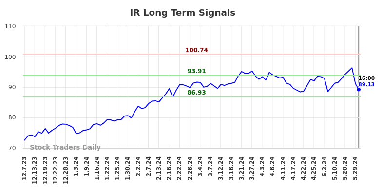 IR Long Term Analysis for June 8 2024